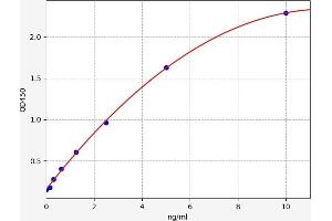 Typical standard curve (GDF10 Kit ELISA)