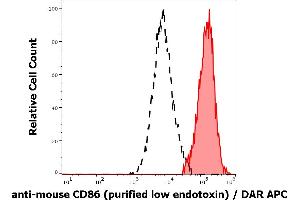 Separation of murine CD86 positive myeloid cells (red-filled) from murine CD86 negative lymphocytes (black-dashed) in flow cytometry analysis (surface staining) of murine peritoneal fluid cells suspension stained using anti-mouse CD86 (GL-1) purified antibody (low endotoxin, concentration in sample 0,6 μg/mL) DAR APC.