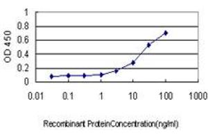 Detection limit for recombinant GST tagged PSCD1 is approximately 1ng/ml as a capture antibody.