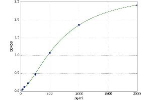 A typical standard curve (CDX2 Kit ELISA)