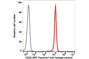 Flow Cytometry (FACS) image for anti-Protein tyrosine Phosphatase, Receptor Type, C (PTPRC) antibody (APC-Cy7) (ABIN7076589)
