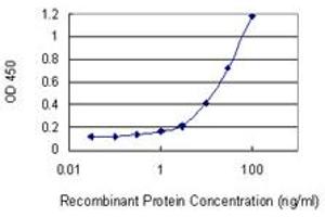 Detection limit for recombinant GST tagged LYPD5 is 0. (LYPD5 anticorps  (AA 71-180))