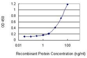 Detection limit for recombinant GST tagged LYPD5 is 0.