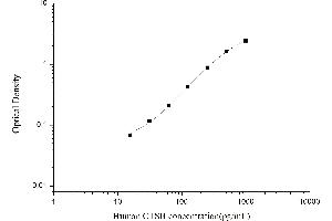 Typical standard curve (Cathepsin B Kit ELISA)