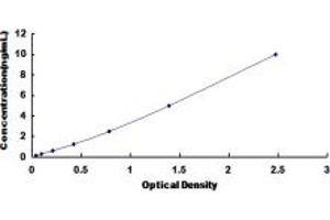 Typical standard curve (DNASEX Kit ELISA)