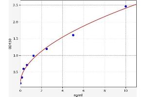 Typical standard curve (Claudin 3 Kit ELISA)