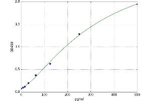 A typical standard curve (GRO gamma Kit ELISA)