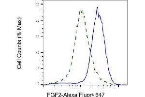 Validation of FGF2 knockdown using flow cytometry.