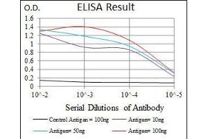 Black line: Control Antigen (100 ng), Purple line: Antigen(10 ng), Blue line: Antigen (50 ng), Red line: Antigen (100 ng),