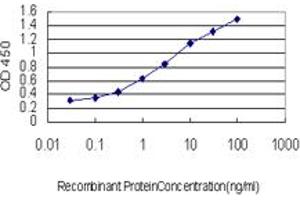 Detection limit for recombinant GST tagged PTK9 is approximately 0.