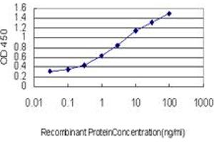 Detection limit for recombinant GST tagged PTK9 is approximately 0. (TWF1 anticorps  (AA 80-252))