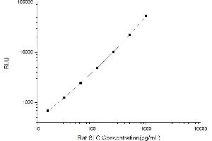 Typical standard curve (CCL21 Kit CLIA)