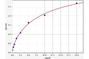 Typical standard curve (ZAP70 Kit ELISA)