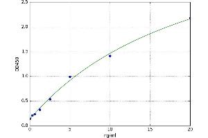 A typical standard curve (KCND3 Kit ELISA)