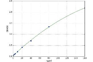 A typical standard curve
