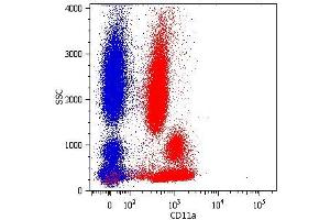 Surface staining of human peripheral blood cells with anti-human CD11a (MEM-25) PE. (ITGAL anticorps)