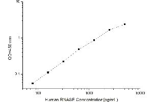 Typical standard curve (Ribonuclease Kit ELISA)