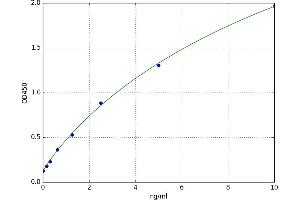A typical standard curve (TFPI2 Kit ELISA)
