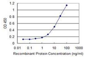 Detection limit for recombinant GST tagged TTRAP is 0.