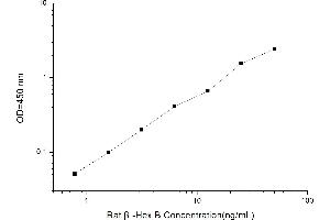 Typical standard curve (HEXB Kit ELISA)