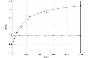 A typical standard curve (Integrin beta 3 Kit ELISA)