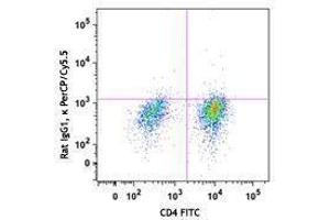 Flow Cytometry (FACS) image for anti-Interleukin 9 (IL9) antibody (PerCP-Cy5.5) (ABIN2660212) (IL-9 anticorps  (PerCP-Cy5.5))