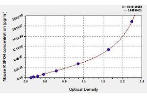 Typical standard curve (R-Spondin 4 Kit ELISA)