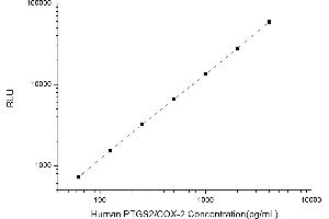 Typical standard curve (PTGS2 Kit CLIA)