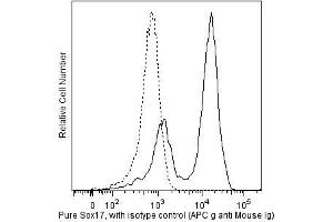 Flow cytometric analysis of Sox17 in definitive endoderm derived from human embryonic stem (ES) cells.