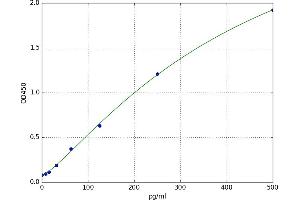 A typical standard curve (PLK1 Kit ELISA)