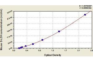 Typical Standard Curve (LDHD Kit ELISA)