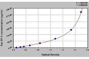 Typical standard curve (Surfactant Protein C Kit ELISA)