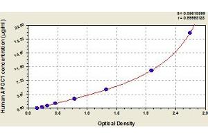 Typical Standard Curve (APOC1 Kit ELISA)