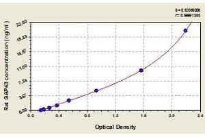 Typical standard curve (GAP43 Kit ELISA)