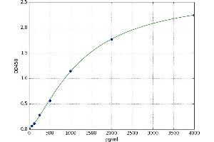 A typical standard curve