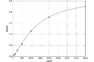 A typical standard curve (XCL1 Kit ELISA)