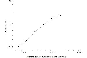 Typical standard curve (DKK1 Kit ELISA)