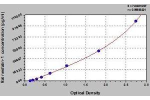 Typical standard curve (NUCB2 Kit ELISA)