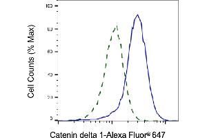 Validation of Catenin delta 1 knockdown using flow cytometry.