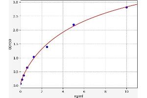 Typical standard curve (IVD Kit ELISA)