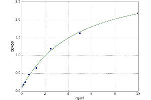 A typical standard curve (VIPR2 Kit ELISA)