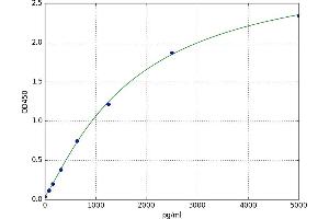 A typical standard curve (DLL4 Kit ELISA)