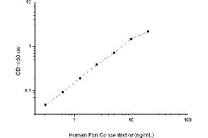 Typical standard curve (Fibrinolysin Kit ELISA)