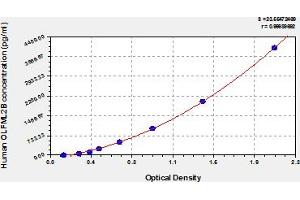 Typical Standard Curve (OLFML2B Kit ELISA)