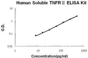 Soluble Tumor Necrosis Factor Receptor Type 2 (sTNF-R2) ELISA Kit