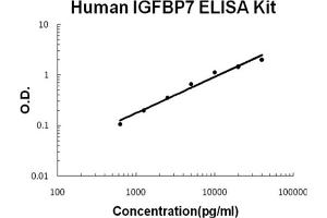 Human IGFBP7 Accusignal ELISA Kit Human IGFBP7 AccuSignal ELISA Kit standard curve. (IGFBP7 Kit ELISA)
