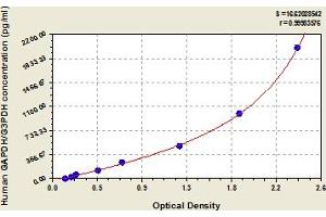 Typical Standard Curve (GAPDH Kit ELISA)