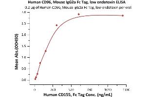Immobilized Human CD96, Mouse IgG2a Fc Tag, low endotoxin (ABIN5674625,ABIN6253540) at 2 μg/mL (100 μL/well) can bind Human CD155, Fc Tag (ABIN2870620,ABIN2870621) with a linear range of 20-312 ng/mL (QC tested).