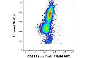 Flow cytometry surface staining pattern of human peripheral whole blood stained using anti-human CD112 (R2. (PVRL2 anticorps)