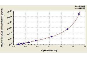 Typical standard curve (GUCA2B Kit ELISA)